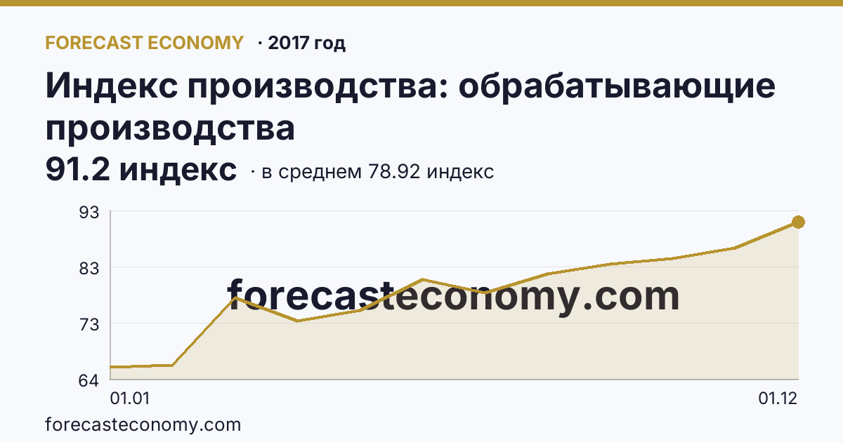 Индекс производства: обрабатывающие производства в 2017 году — график по месяцам, среднее 78.925 индекс, источник Росстат