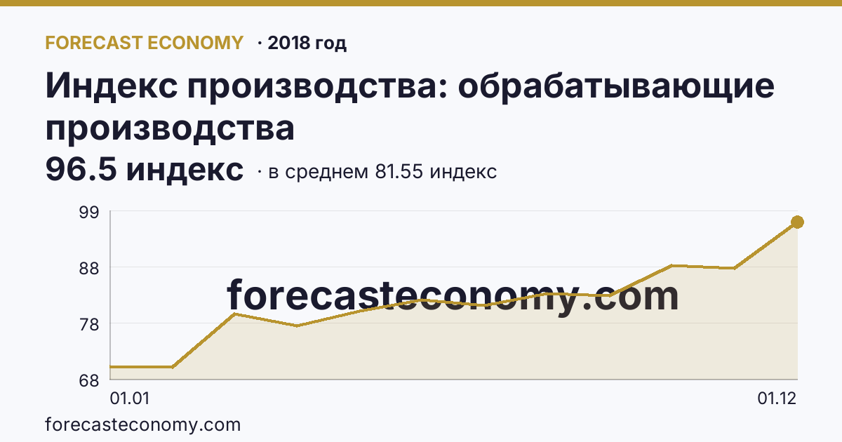 Индекс производства: обрабатывающие производства в 2018 году — график по месяцам, среднее 81.55 индекс, источник Росстат