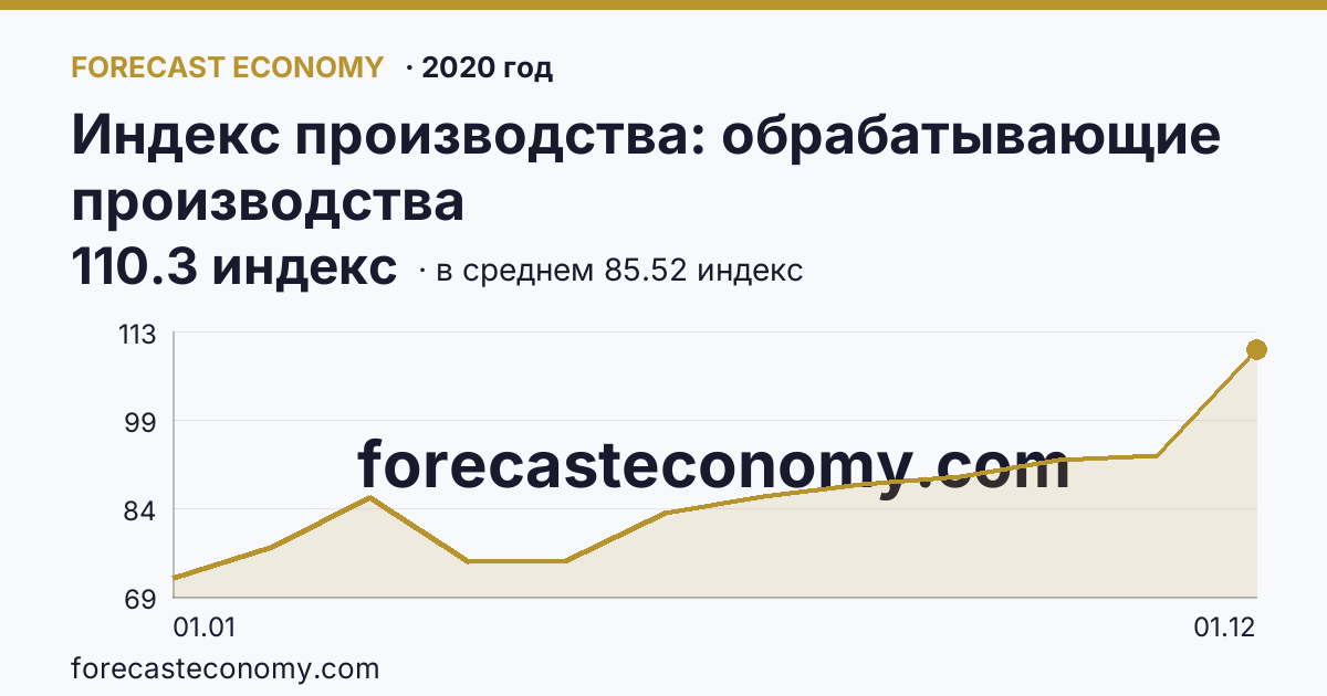 Индекс производства: обрабатывающие производства в 2020 году — график по месяцам, среднее 85.5167 индекс, источник Росстат