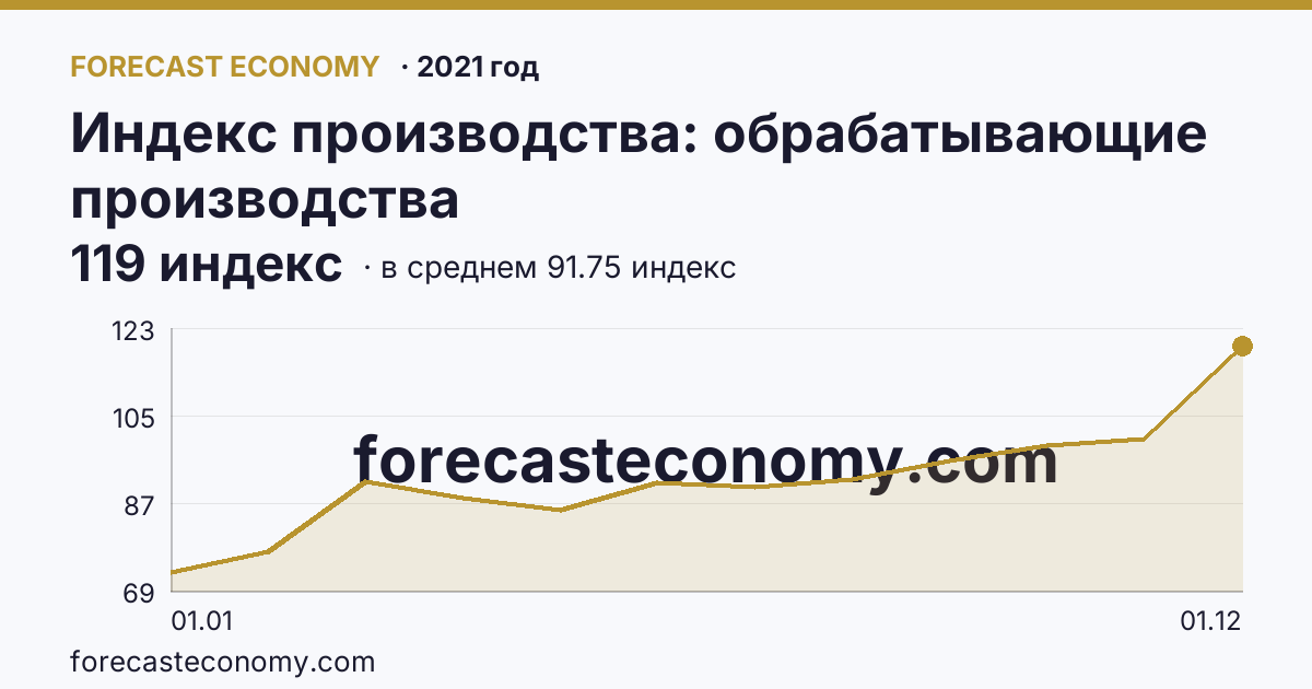 Индекс производства: обрабатывающие производства в 2021 году — график по месяцам, среднее 91.75 индекс, источник Росстат