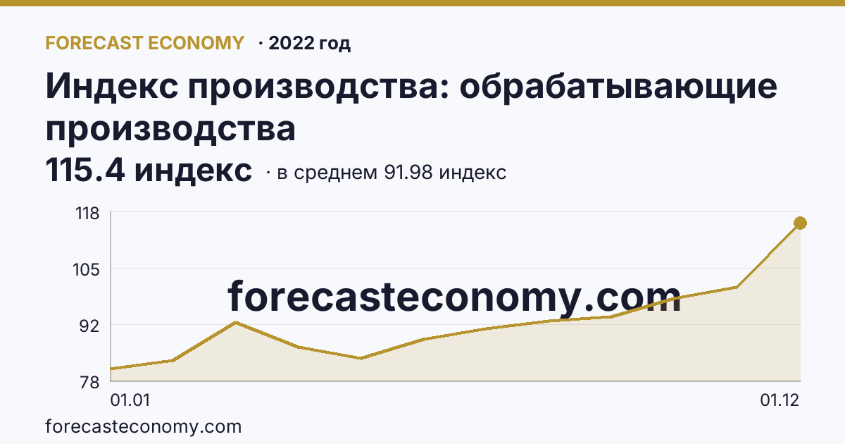 Индекс производства: обрабатывающие производства в 2022 году — график по месяцам, среднее 91.975 индекс, источник Росстат