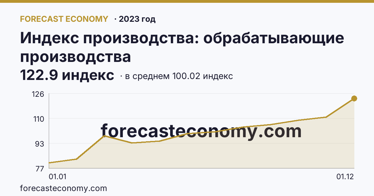 Индекс производства: обрабатывающие производства в 2023 году — график по месяцам, среднее 100.0167 индекс, источник Росстат
