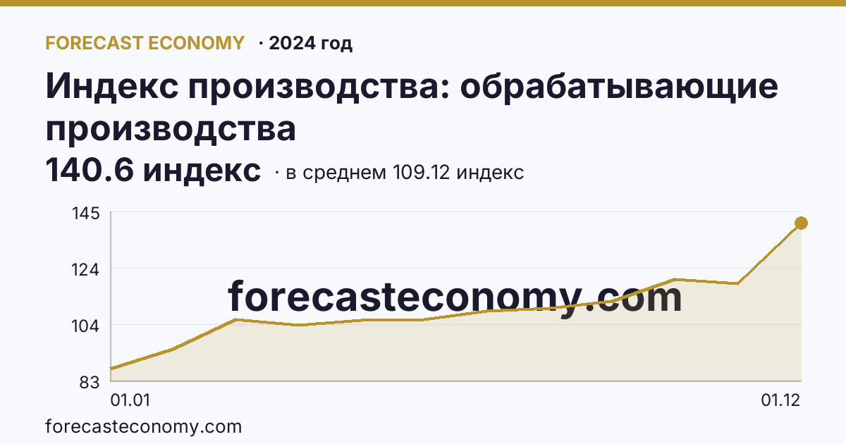Индекс производства: обрабатывающие производства в 2024 году — график по месяцам, среднее 109.125 индекс, источник Росстат