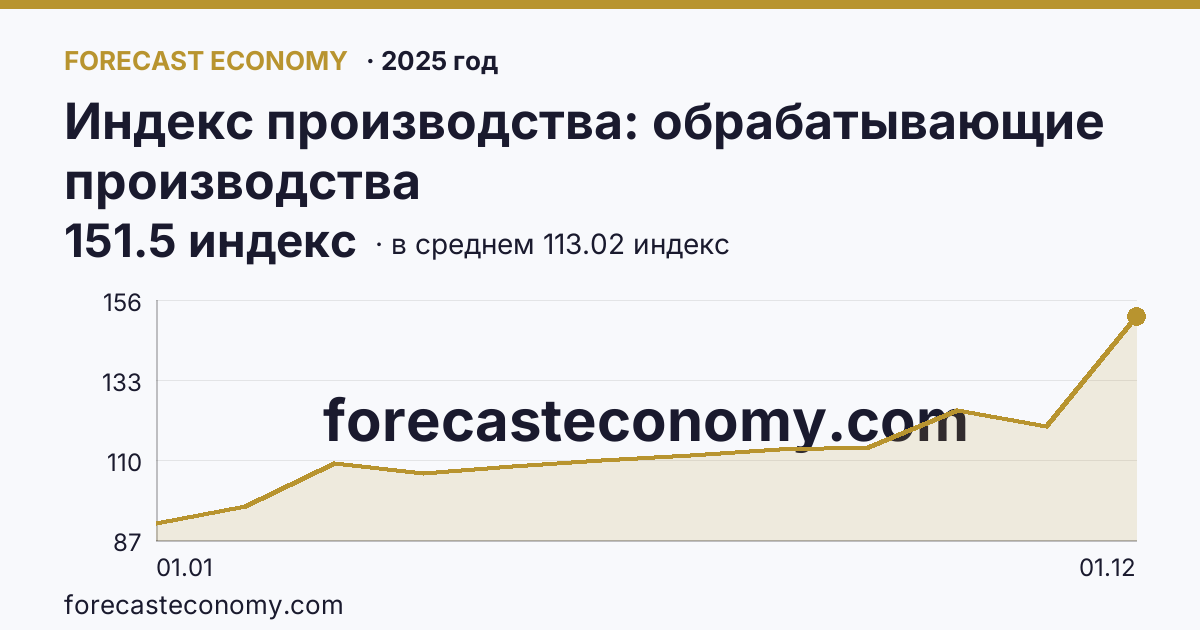 Индекс производства: обрабатывающие производства в 2025 году — график по месяцам, среднее 113.0167 индекс, источник Росстат