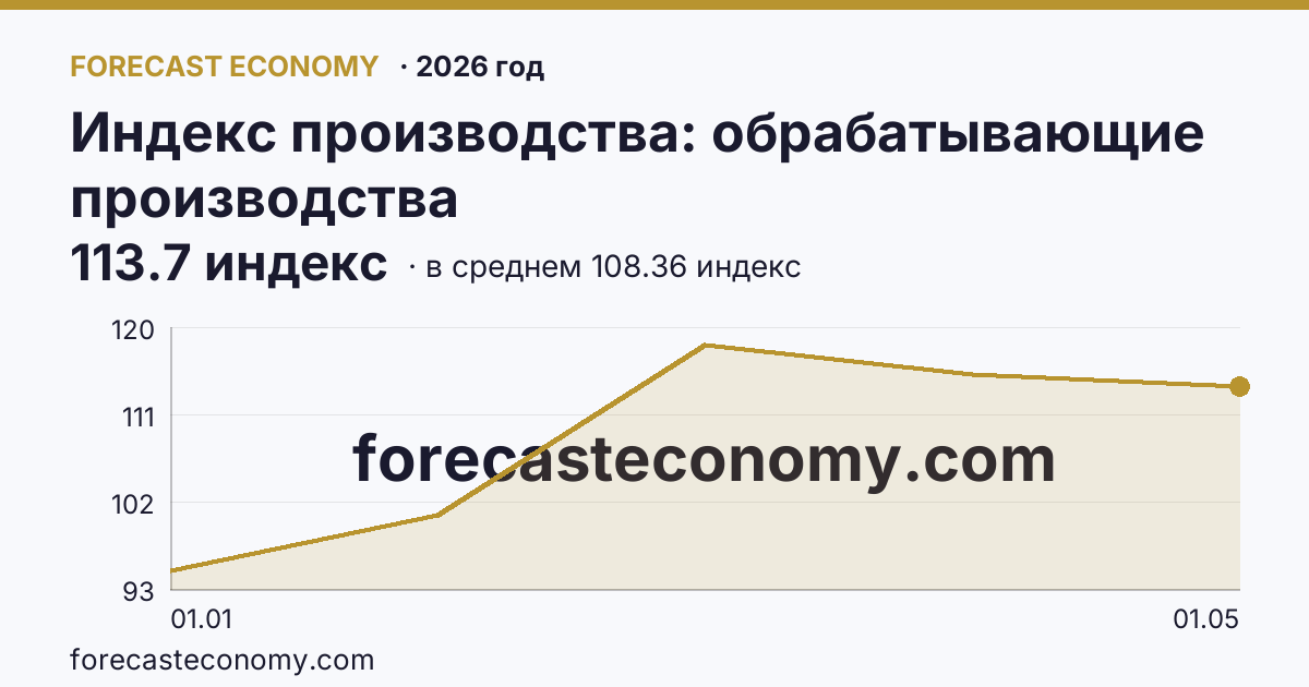 Индекс производства: обрабатывающие производства в 2026 году — график по месяцам, среднее 108.36 индекс, источник Росстат