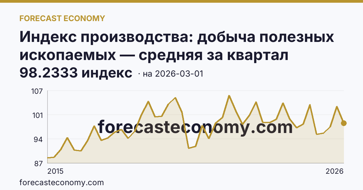Индекс производства: добыча полезных ископаемых — средняя за квартал — график динамики, последнее значение 98.2333 индекс, источник Росстат