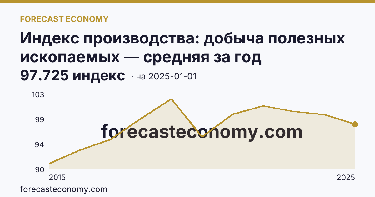 Индекс производства: добыча полезных ископаемых — средняя за год — график динамики, последнее значение 97.725 индекс, источник Росстат