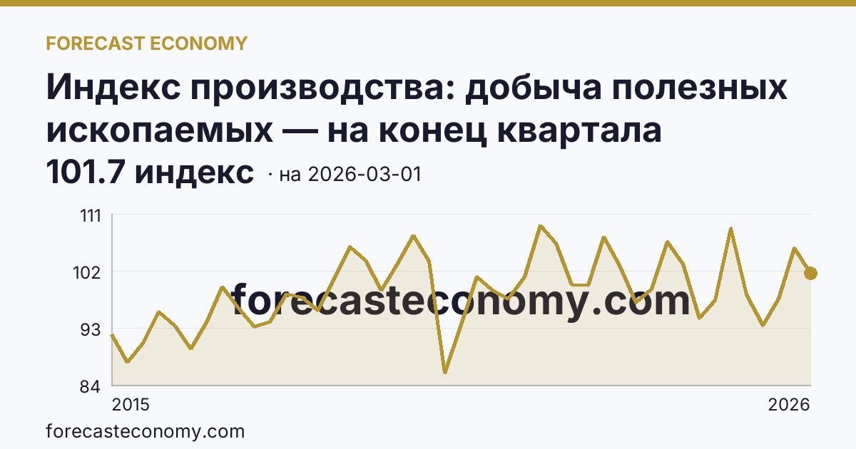 Индекс производства: добыча полезных ископаемых — на конец квартала — график динамики, последнее значение 101.7 индекс, источник Росстат