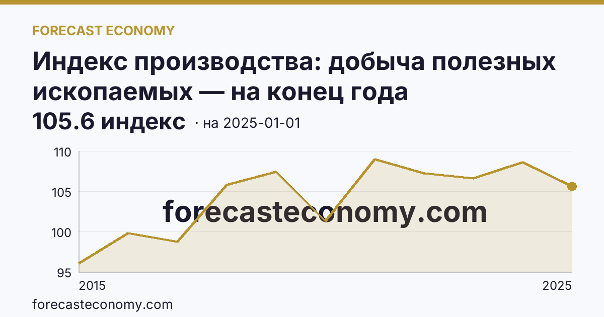 Индекс производства: добыча полезных ископаемых — на конец года — график динамики, последнее значение 105.6 индекс, источник Росстат
