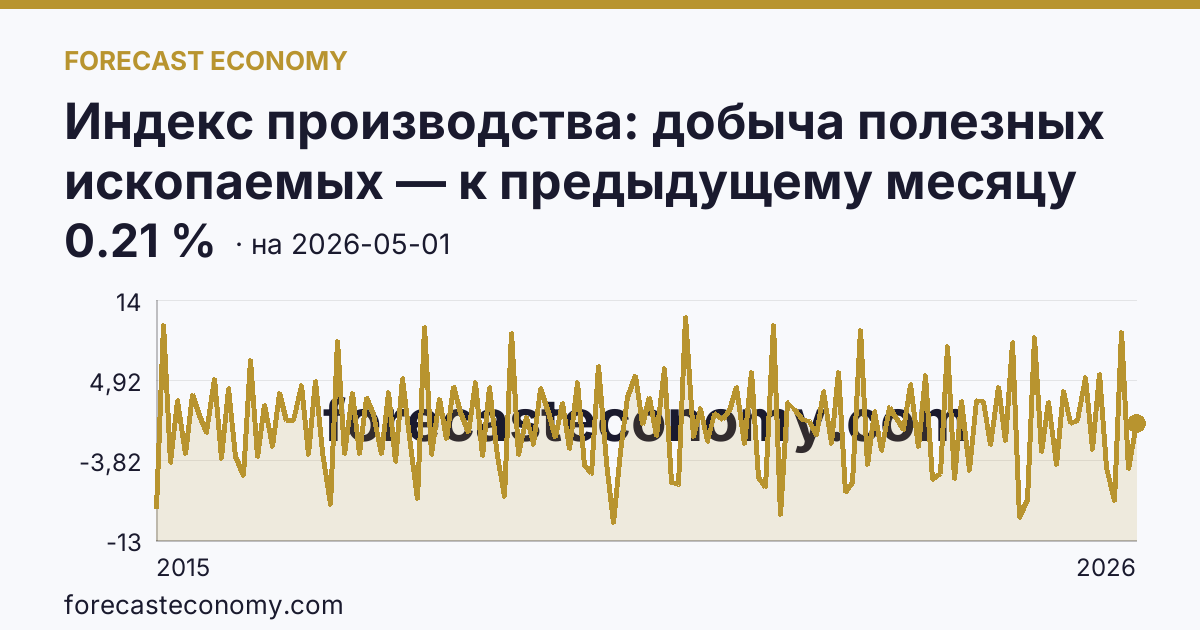 Индекс производства: добыча полезных ископаемых — к предыдущему месяцу — график динамики, последнее значение 0.21 %, источник Росстат