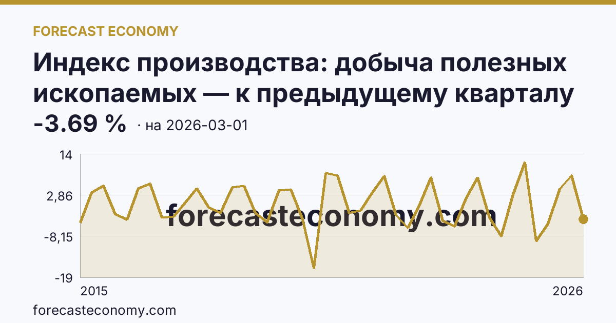 Индекс производства: добыча полезных ископаемых — к предыдущему кварталу — график динамики, последнее значение -3.69 %, источник Росстат