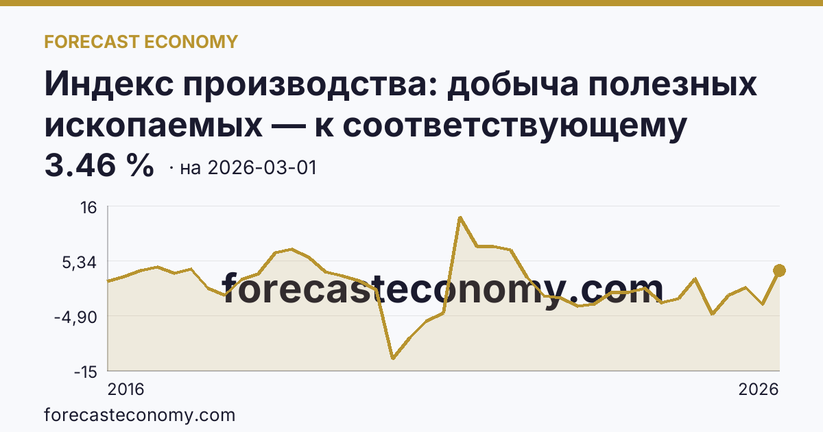 Индекс производства: добыча полезных ископаемых — к соответствующему кварталу прошлого года — график динамики, последнее значение 3.46 %, источник Росстат