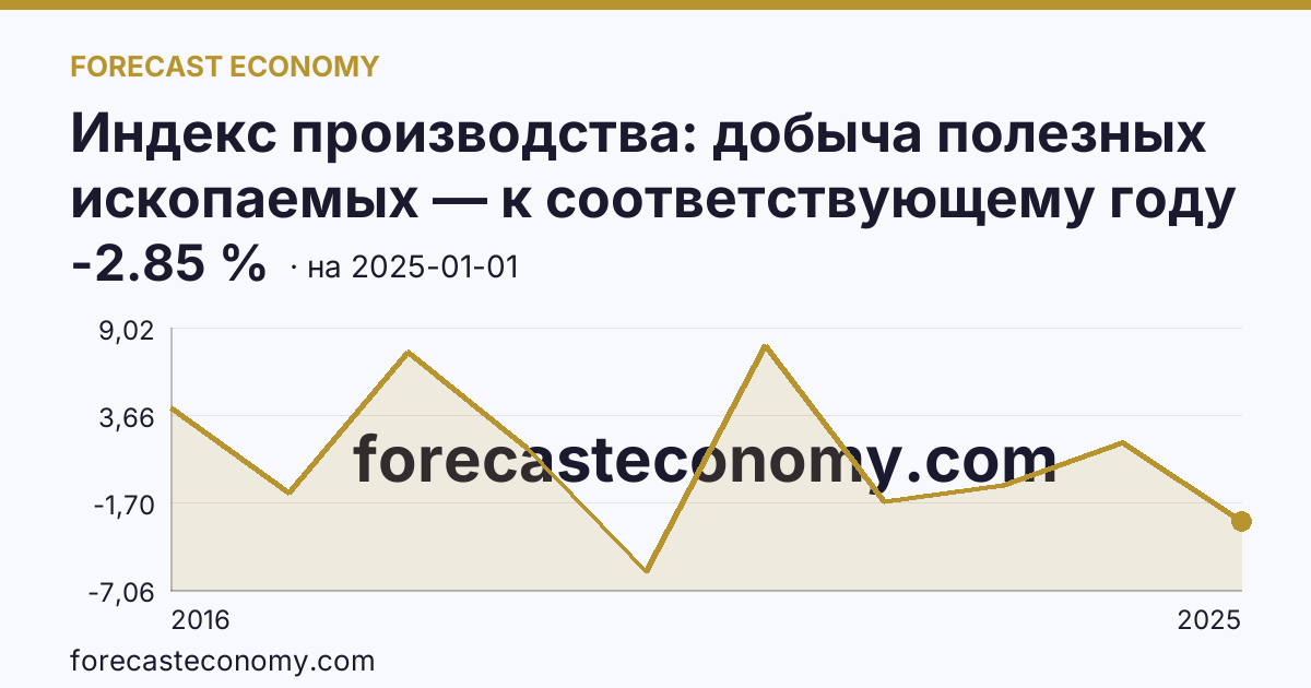 Индекс производства: добыча полезных ископаемых — к соответствующему году прошлого года — график динамики, последнее значение -2.85 %, источник Росстат