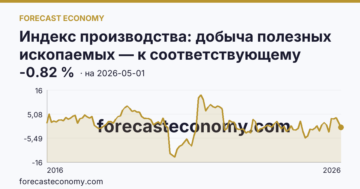 Индекс производства: добыча полезных ископаемых — к соответствующему периоду прошлого года — график динамики, последнее значение -0.82 %, источник Росстат