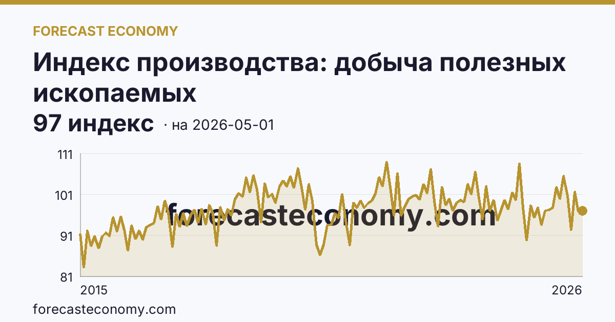 Индекс производства: добыча полезных ископаемых — график динамики, последнее значение 97 индекс, источник Росстат