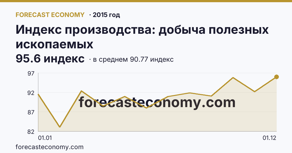 Индекс производства: добыча полезных ископаемых в 2015 году — график по месяцам, среднее 90.7667 индекс, источник Росстат