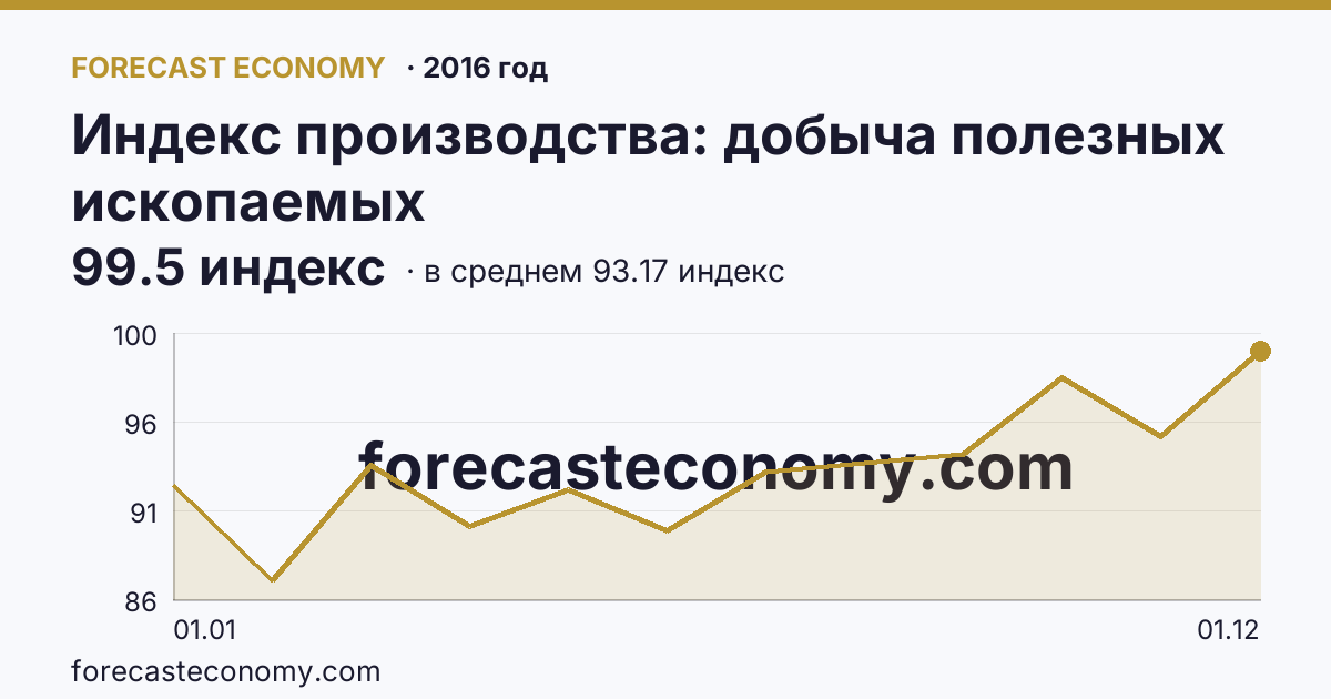 Индекс производства: добыча полезных ископаемых в 2016 году — график по месяцам, среднее 93.1667 индекс, источник Росстат