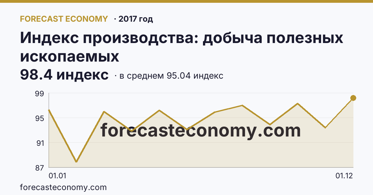 Индекс производства: добыча полезных ископаемых в 2017 году — график по месяцам, среднее 95.0417 индекс, источник Росстат