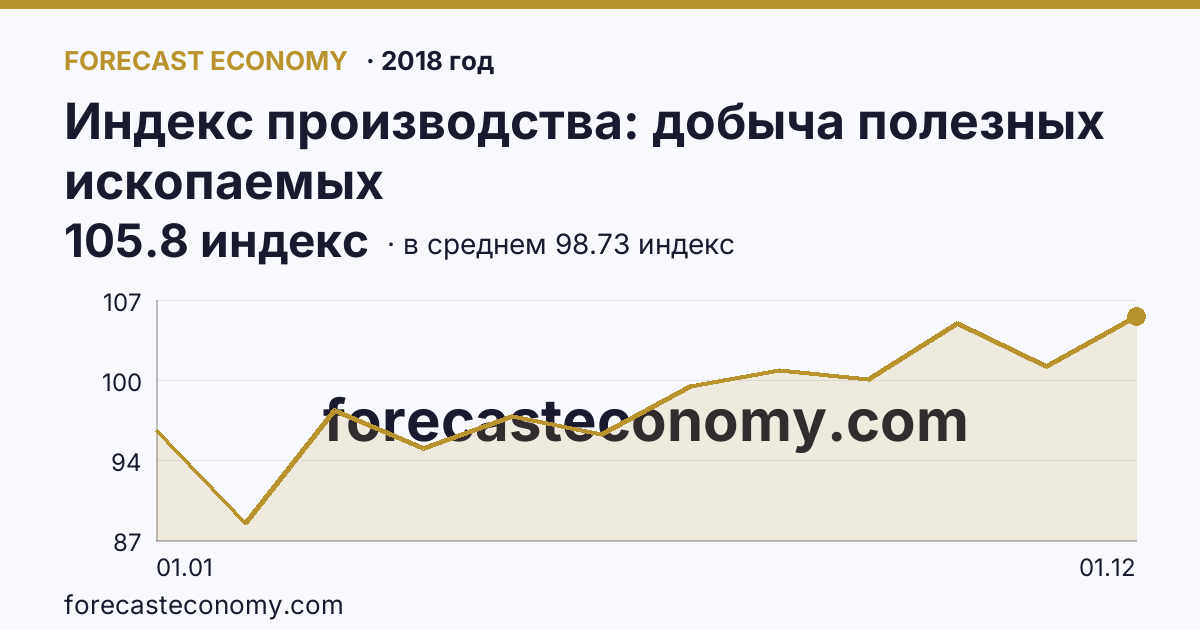 Индекс производства: добыча полезных ископаемых в 2018 году — график по месяцам, среднее 98.7333 индекс, источник Росстат