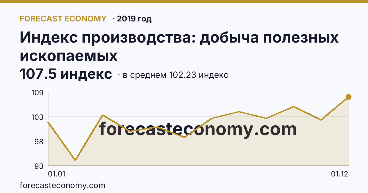 Индекс производства: добыча полезных ископаемых в 2019 году — график по месяцам, среднее 102.225 индекс, источник Росстат