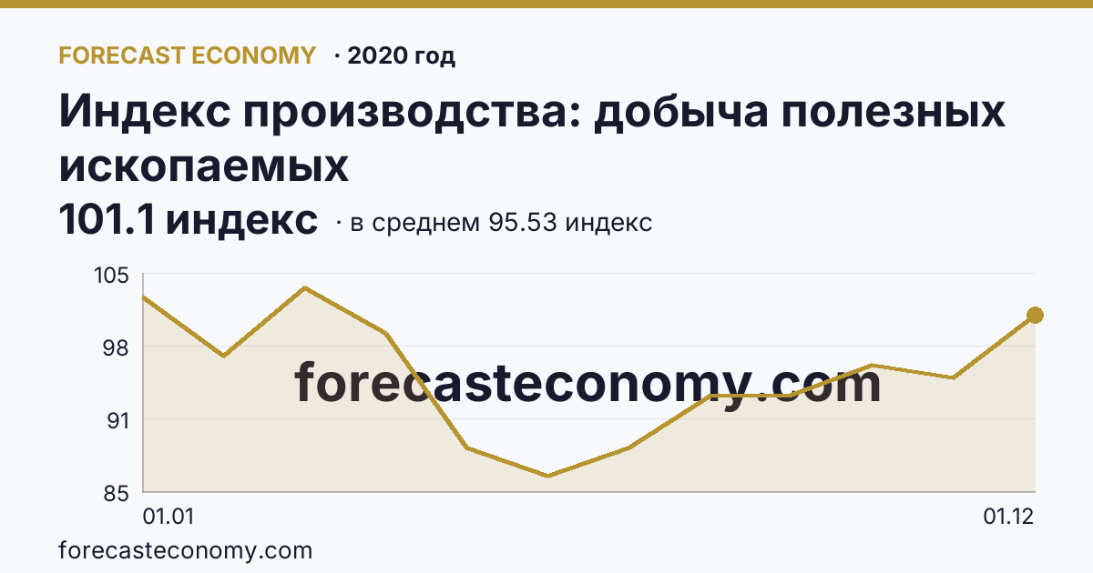 Индекс производства: добыча полезных ископаемых в 2020 году — график по месяцам, среднее 95.5333 индекс, источник Росстат