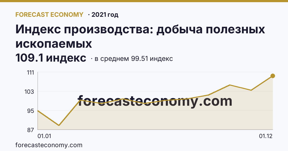 Индекс производства: добыча полезных ископаемых в 2021 году — график по месяцам, среднее 99.5083 индекс, источник Росстат