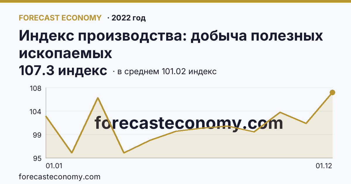 Индекс производства: добыча полезных ископаемых в 2022 году — график по месяцам, среднее 101.0167 индекс, источник Росстат