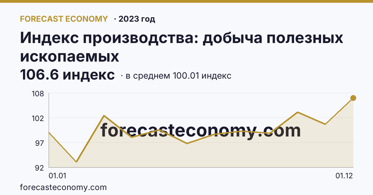 Индекс производства: добыча полезных ископаемых в 2023 году — график по месяцам, среднее 100.0083 индекс, источник Росстат