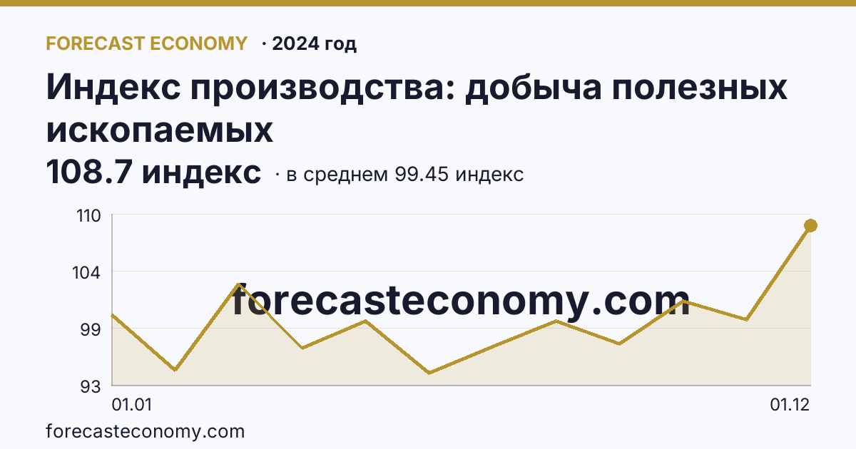 Индекс производства: добыча полезных ископаемых в 2024 году — график по месяцам, среднее 99.45 индекс, источник Росстат