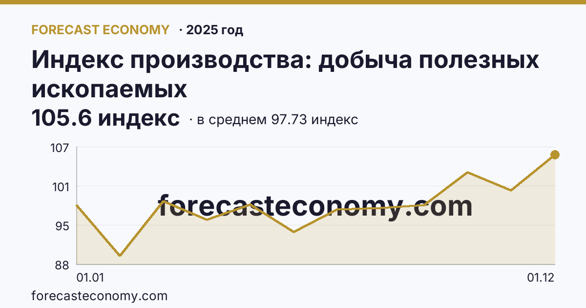 Индекс производства: добыча полезных ископаемых в 2025 году — график по месяцам, среднее 97.725 индекс, источник Росстат