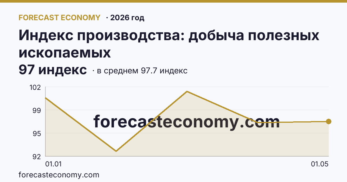 Индекс производства: добыча полезных ископаемых в 2026 году — график по месяцам, среднее 97.7 индекс, источник Росстат
