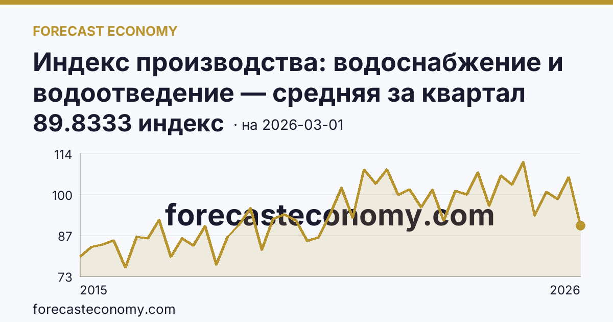 Индекс производства: водоснабжение и водоотведение — средняя за квартал — график динамики, последнее значение 89.8333 индекс, источник Росстат