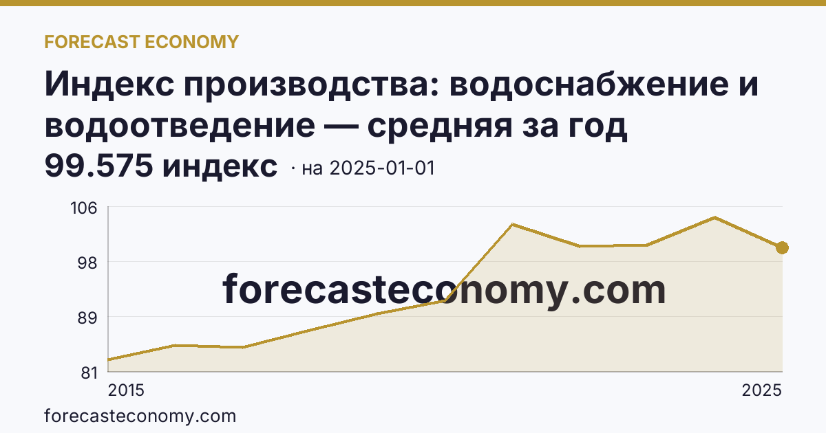 Индекс производства: водоснабжение и водоотведение — средняя за год — график динамики, последнее значение 99.575 индекс, источник Росстат
