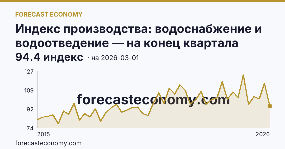 Индекс производства: водоснабжение и водоотведение — на конец квартала — график динамики, последнее значение 94.4 индекс, источник Росстат