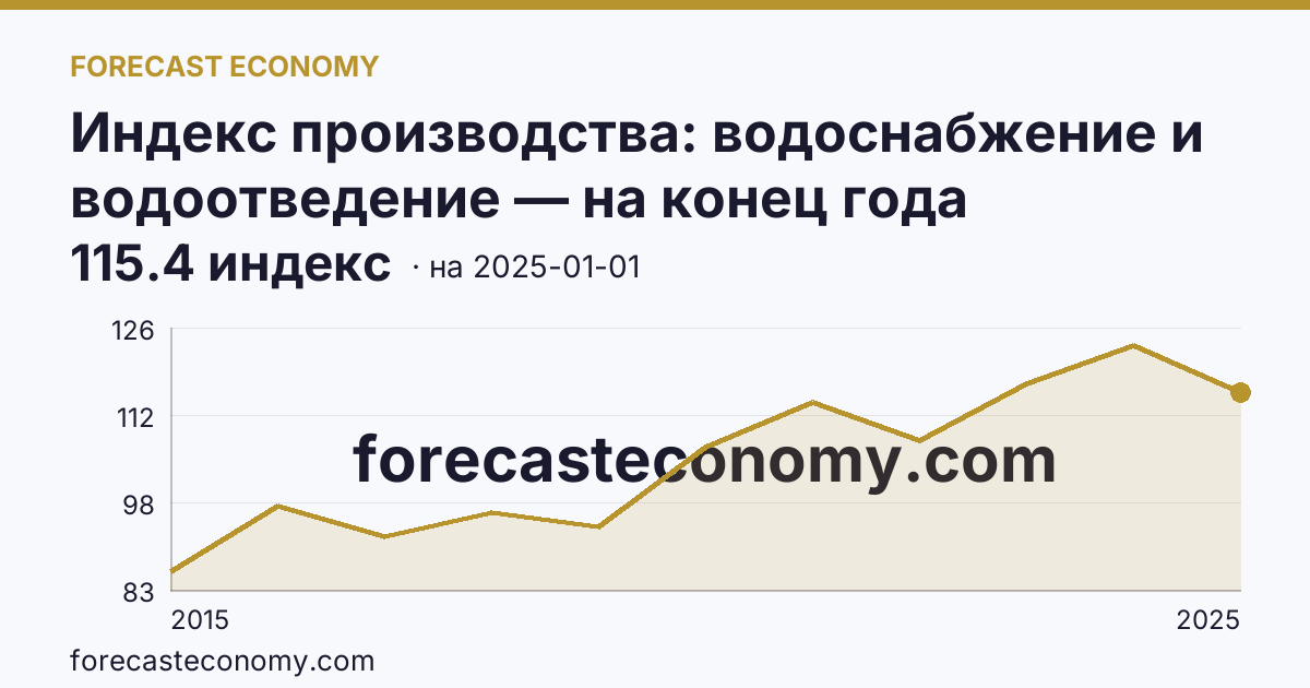 Индекс производства: водоснабжение и водоотведение — на конец года — график динамики, последнее значение 115.4 индекс, источник Росстат