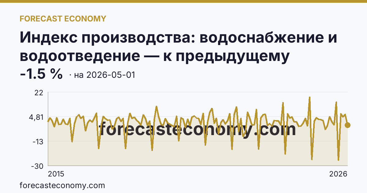 Индекс производства: водоснабжение и водоотведение — к предыдущему месяцу — график динамики, последнее значение -1.5 %, источник Росстат
