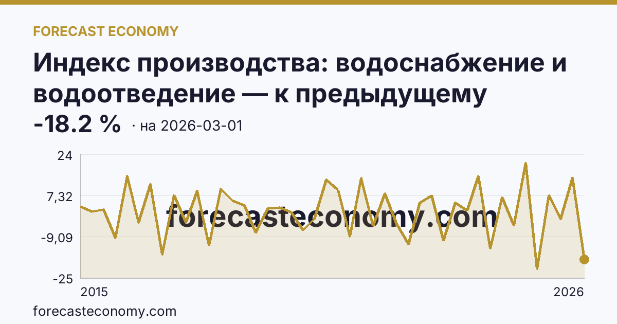Индекс производства: водоснабжение и водоотведение — к предыдущему кварталу — график динамики, последнее значение -18.2 %, источник Росстат