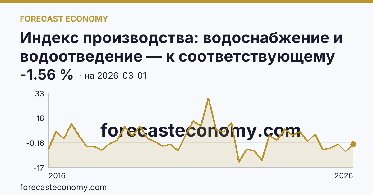 Индекс производства: водоснабжение и водоотведение — к соответствующему кварталу прошлого года — график динамики, последнее значение -1.56 %, источник Росстат