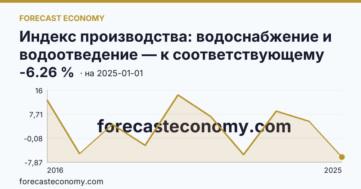 Индекс производства: водоснабжение и водоотведение — к соответствующему году прошлого года — график динамики, последнее значение -6.26 %, источник Росстат