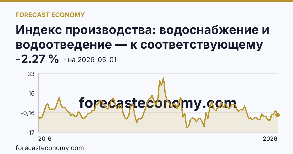 Индекс производства: водоснабжение и водоотведение — к соответствующему периоду прошлого года — график динамики, последнее значение -2.27 %, источник Росстат
