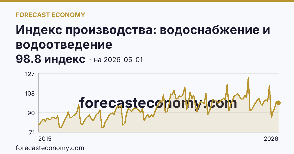 Индекс производства: водоснабжение и водоотведение — график динамики, последнее значение 98.8 индекс, источник Росстат