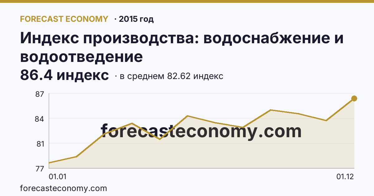 Индекс производства: водоснабжение и водоотведение в 2015 году — график по месяцам, среднее 82.625 индекс, источник Росстат