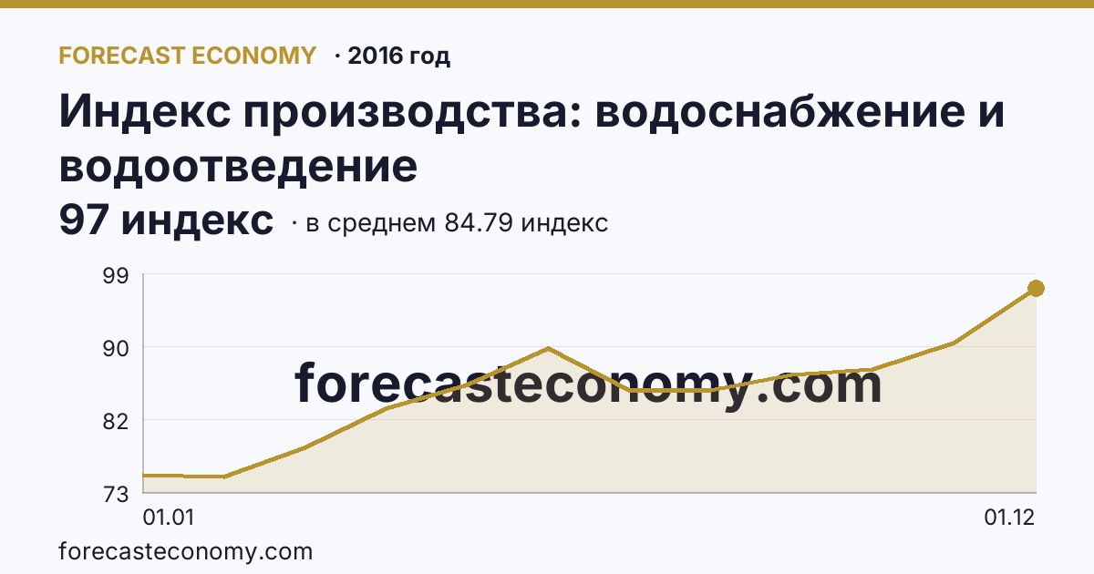 Индекс производства: водоснабжение и водоотведение в 2016 году — график по месяцам, среднее 84.7917 индекс, источник Росстат