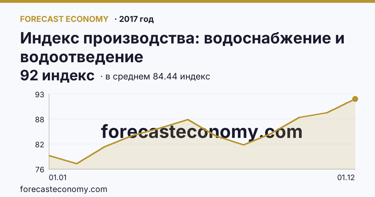 Индекс производства: водоснабжение и водоотведение в 2017 году — график по месяцам, среднее 84.4417 индекс, источник Росстат