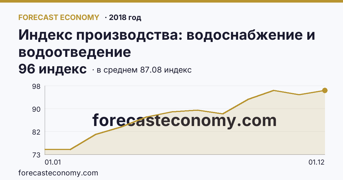 Индекс производства: водоснабжение и водоотведение в 2018 году — график по месяцам, среднее 87.075 индекс, источник Росстат