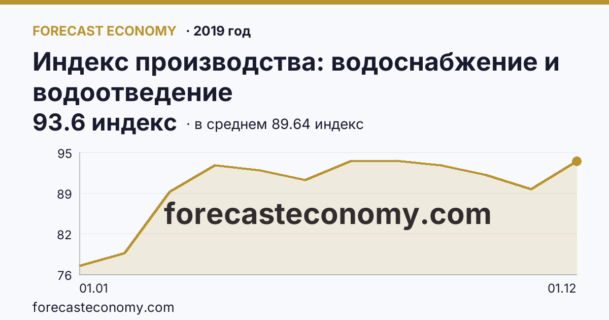 Индекс производства: водоснабжение и водоотведение в 2019 году — график по месяцам, среднее 89.6417 индекс, источник Росстат
