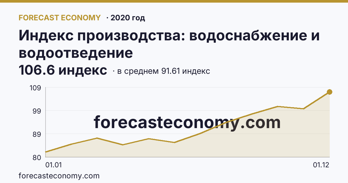 Индекс производства: водоснабжение и водоотведение в 2020 году — график по месяцам, среднее 91.6083 индекс, источник Росстат
