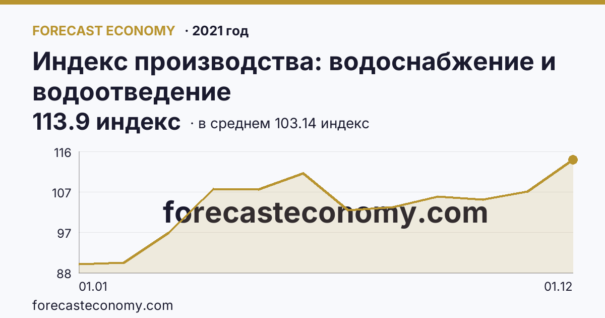 Индекс производства: водоснабжение и водоотведение в 2021 году — график по месяцам, среднее 103.1417 индекс, источник Росстат