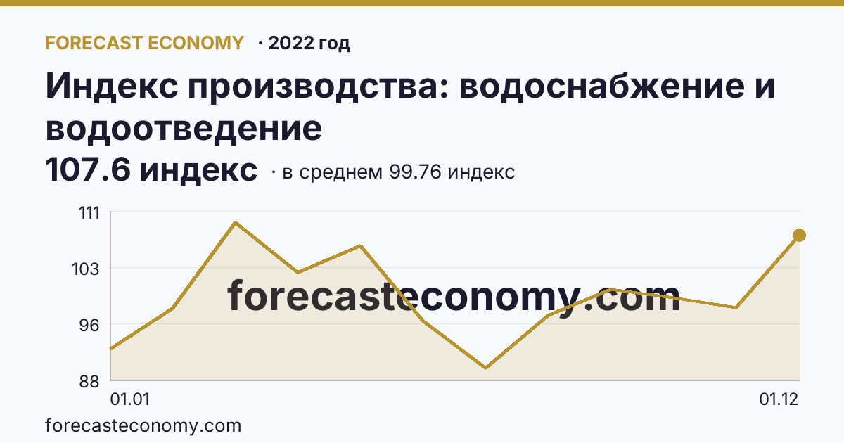 Индекс производства: водоснабжение и водоотведение в 2022 году — график по месяцам, среднее 99.7583 индекс, источник Росстат