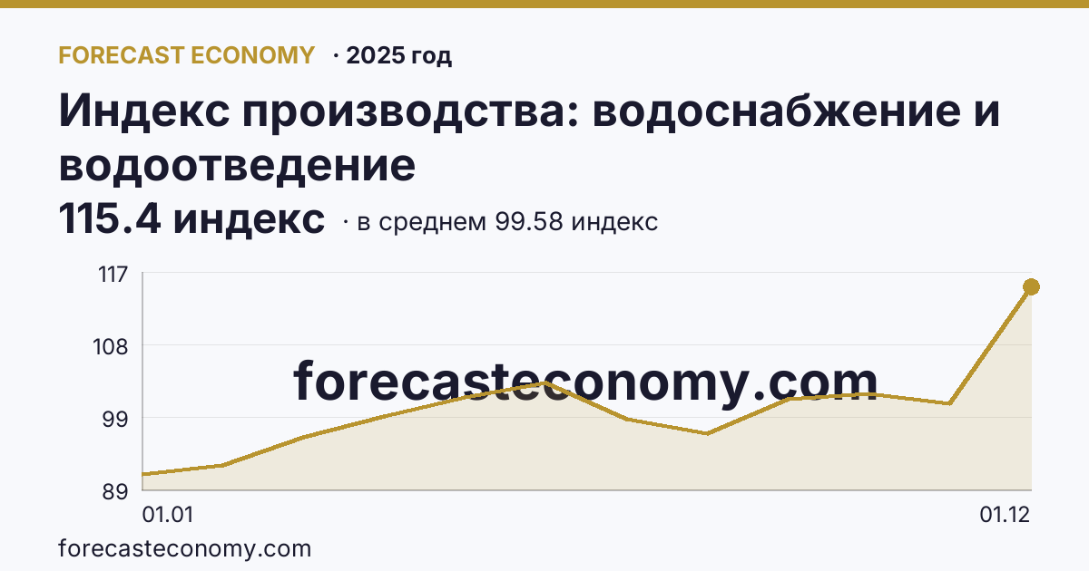 Индекс производства: водоснабжение и водоотведение в 2025 году — график по месяцам, среднее 99.575 индекс, источник Росстат